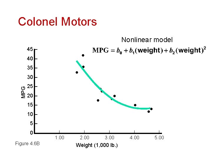 Colonel Motors Nonlinear model 45 – 40 – 35 – MPG 30 – 25