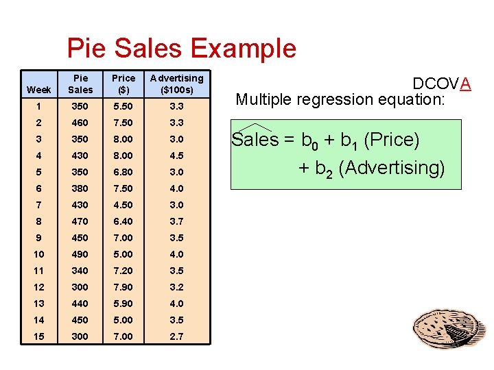 Pie Sales Example Week Pie Sales Price ($) Advertising ($100 s) 1 350 5.