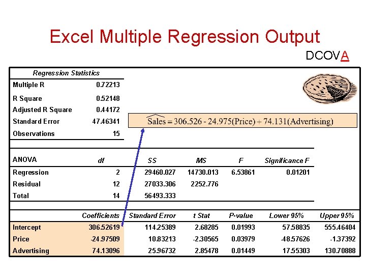 Excel Multiple Regression Output DCOVA Regression Statistics Multiple R 0. 72213 R Square 0.