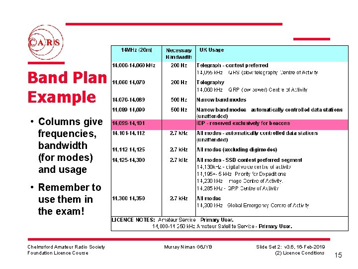 Band Plan Example • Columns give frequencies, bandwidth (for modes) and usage • Remember