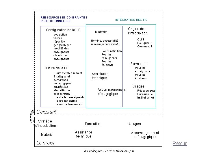 RESSOURCES ET CONTRAINTES INSTITUTIONNELLES INTÉGRATION DES TIC Configuration de la HE population filières répartition
