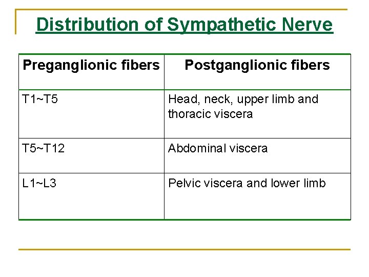 Distribution of Sympathetic Nerve Preganglionic fibers Postganglionic fibers T 1~T 5 Head, neck, upper