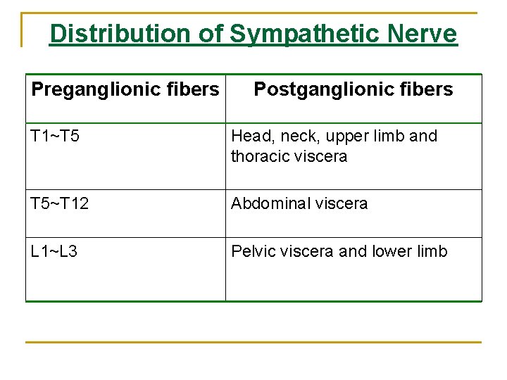 Distribution of Sympathetic Nerve Preganglionic fibers Postganglionic fibers T 1~T 5 Head, neck, upper