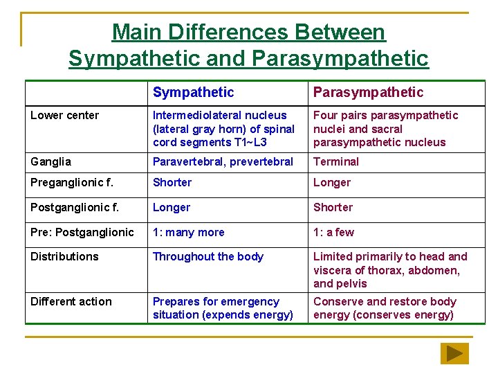 Main Differences Between Sympathetic and Parasympathetic Sympathetic Parasympathetic Lower center Intermediolateral nucleus (lateral gray