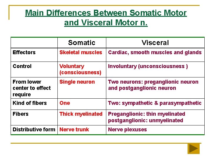 Main Differences Between Somatic Motor and Visceral Motor n. Somatic Visceral Effectors Skeletal muscles