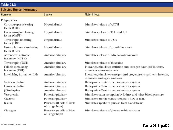 Table 24 -3, p. 672 