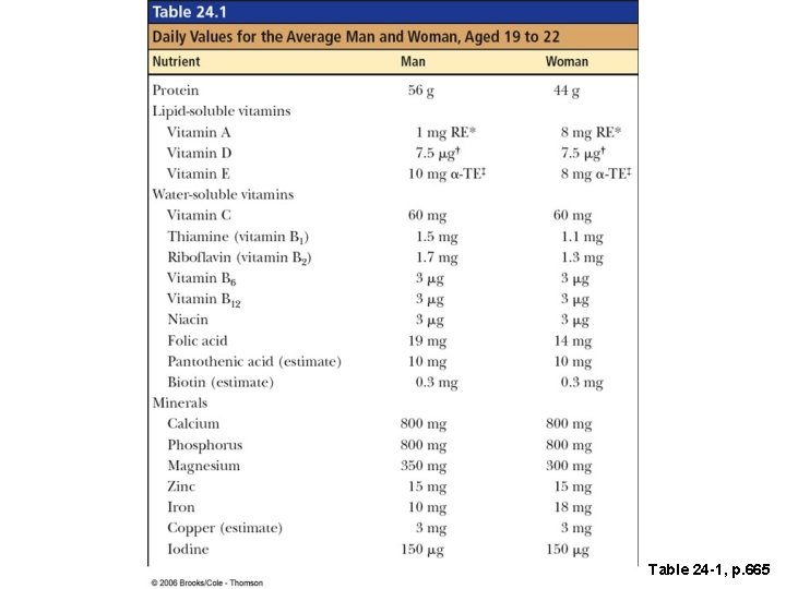 Table 24 -1, p. 665 