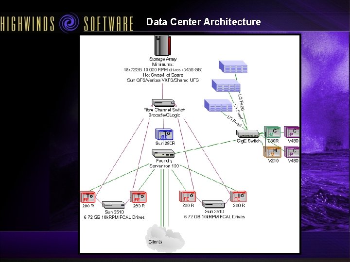 Data Center Architecture 