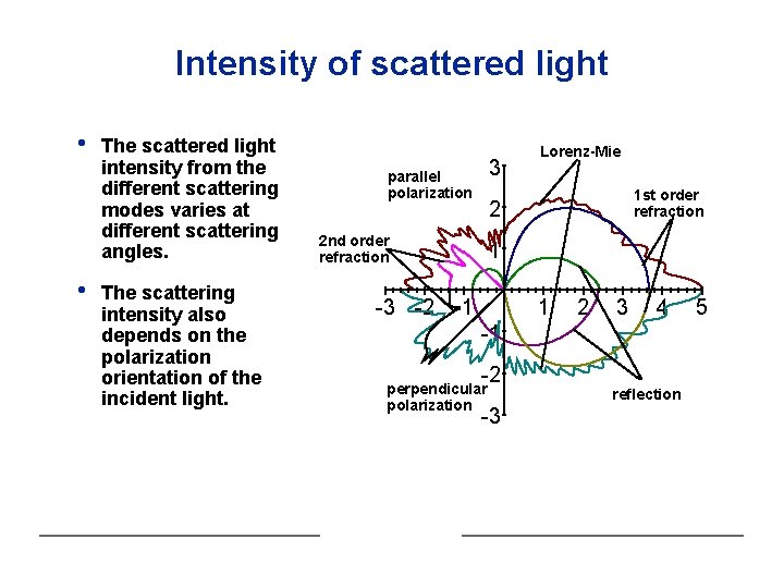 Intensity of scattered light • • The scattered light intensity from the different scattering