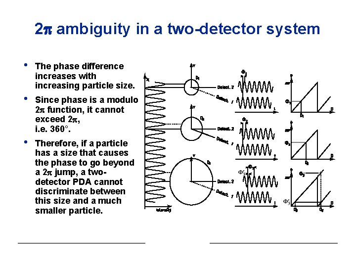 2 ambiguity in a two-detector system • The phase difference increases with increasing particle