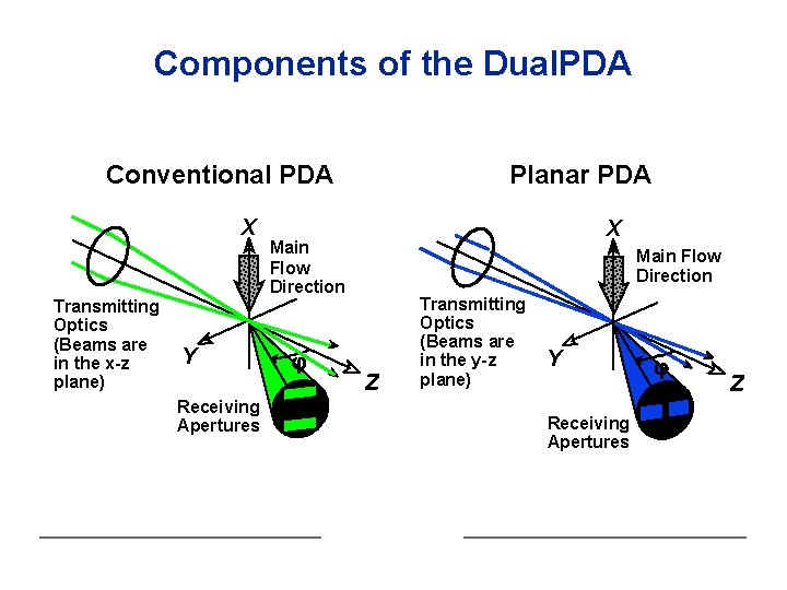 Components of the Dual. PDA Planar PDA Conventional PDA X Transmitting Optics (Beams are