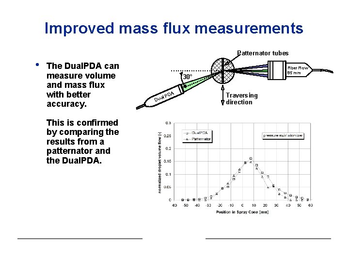 Improved mass flux measurements Patternator tubes • The Dual. PDA can measure volume and