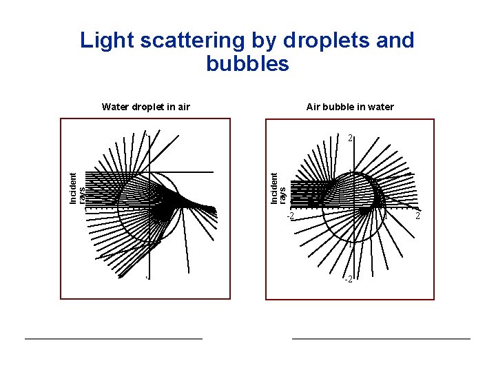 Light scattering by droplets and bubbles Water droplet in air Air bubble in water