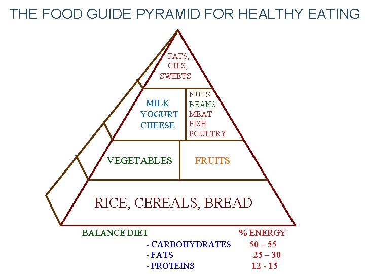 THE FOOD GUIDE PYRAMID FOR HEALTHY EATING FATS, OILS, SWEETS MILK YOGURT CHEESE VEGETABLES