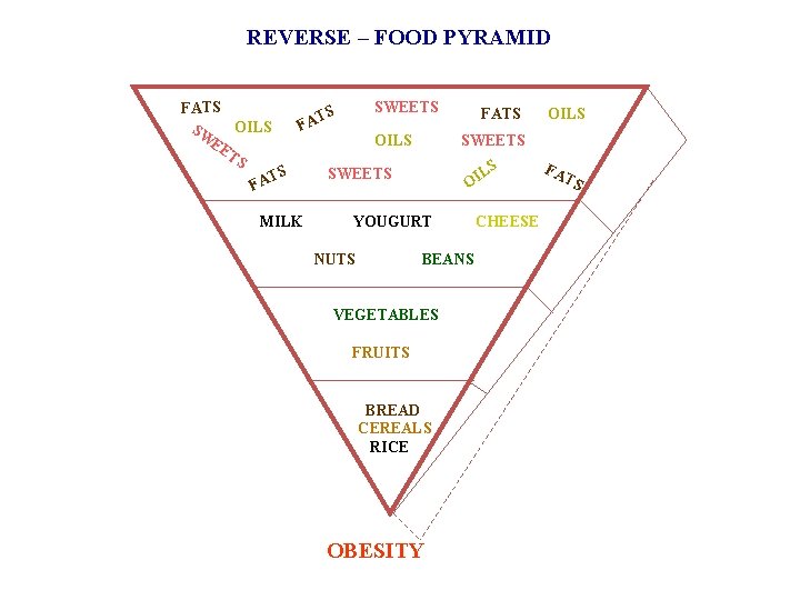 REVERSE – FOOD PYRAMID SWEETS FATS TS A F OILS SW OILS EE TS