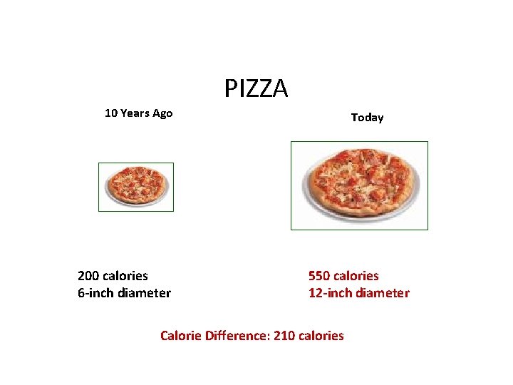 PIZZA 10 Years Ago 200 calories 6 -inch diameter Today 550 calories 12 -inch