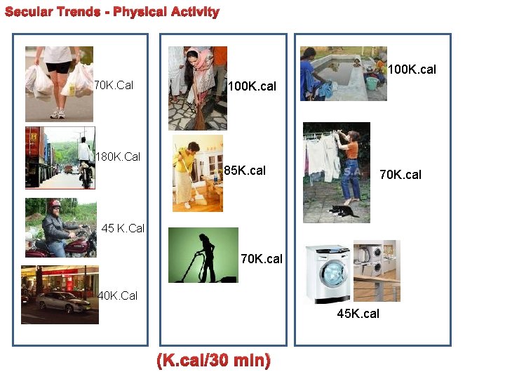Secular Trends - Physical Activity 100 K. cal 70 K. Cal 100 K. cal