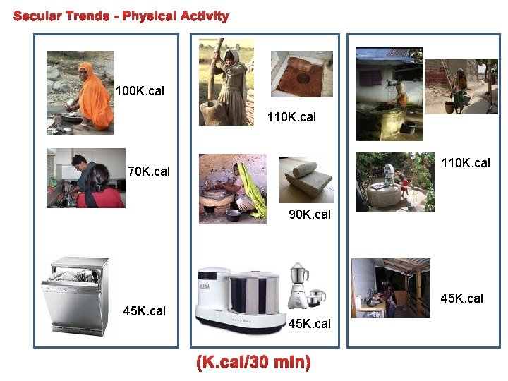 Secular Trends - Physical Activity 100 K. cal 110 K. cal 70 K. cal