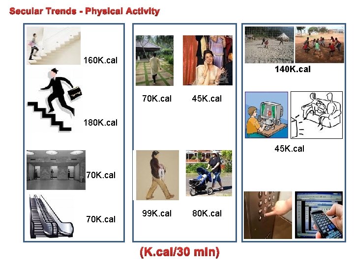 Secular Trends - Physical Activity 160 K. cal 140 K. cal 70 K. cal