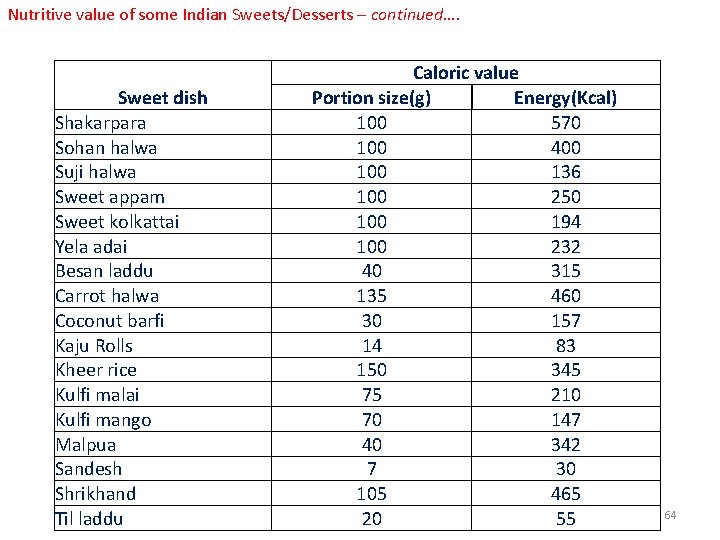 Nutritive value of some Indian Sweets/Desserts – continued…. Sweet dish Shakarpara Sohan halwa Suji