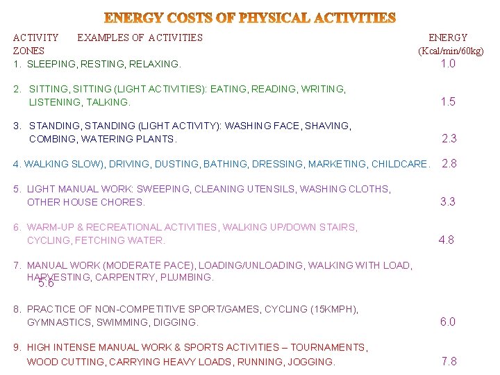 ACTIVITY EXAMPLES OF ACTIVITIES ZONES 1. SLEEPING, RESTING, RELAXING. ENERGY (Kcal/min/60 kg) 1. 0