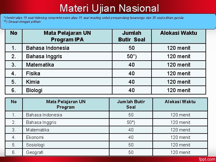 Materi Ujian Nasional *) terdiri atas 15 soal listening comprehension atau 15 soal reading