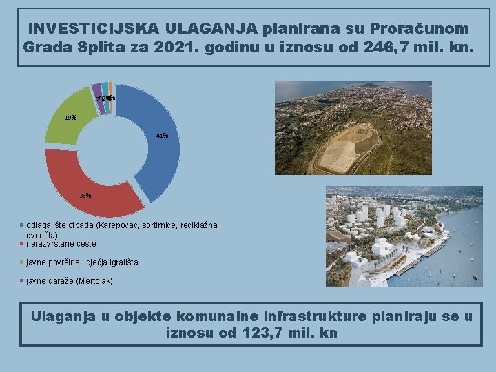 INVESTICIJSKA ULAGANJA planirana su Proračunom Grada Splita za 2021. godinu u iznosu od 246,