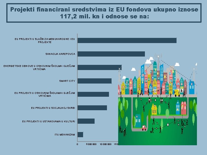 Projekti financirani sredstvima iz EU fondova ukupno iznose 117, 2 mil. kn i odnose