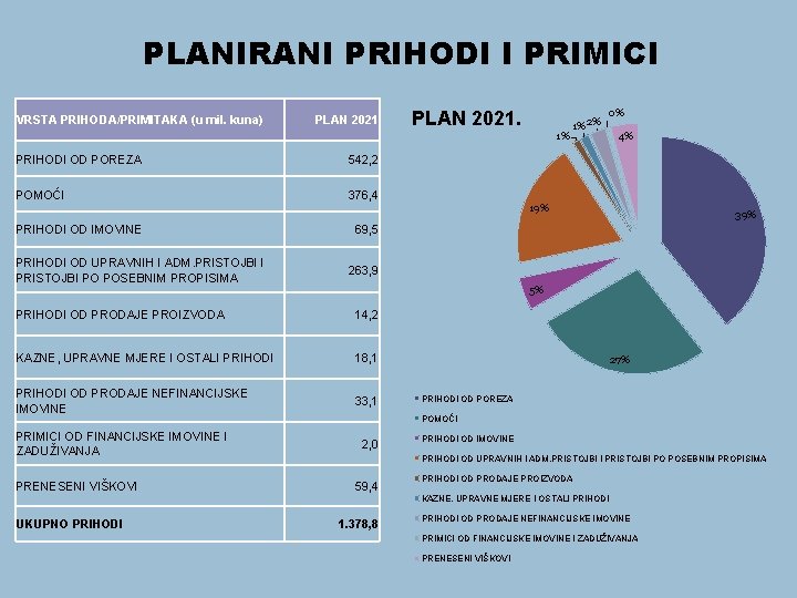 PLANIRANI PRIHODI I PRIMICI VRSTA PRIHODA/PRIMITAKA (u mil. kuna) PLAN 2021. PRIHODI OD POREZA