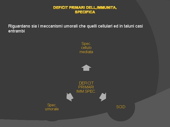 DEFICIT PRIMARI DELL’IMMUNITA’ SPECIFICA Riguardano sia i meccanismi umorali che quelli cellulari ed in DEFICIT PRIMARI DELL’IMMUNITA’ SPECIFICA Riguardano sia i meccanismi umorali che quelli cellulari ed in