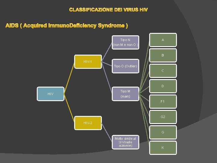 CLASSIFICAZIONE DEI VIRUS HIV AIDS ( Acquired Immuno. Deficiency Syndrome ) Tipo N A CLASSIFICAZIONE DEI VIRUS HIV AIDS ( Acquired Immuno. Deficiency Syndrome ) Tipo N A