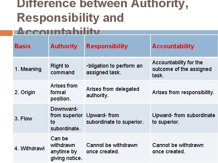 Difference between Authority, Responsibility and Accountability Basis Authority Responsibility Accountability 1. Meaning Right to