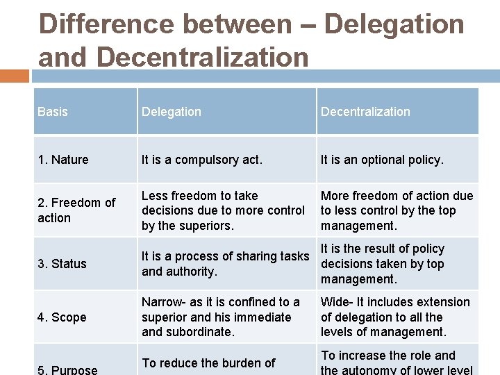 Difference between – Delegation and Decentralization Basis Delegation Decentralization 1. Nature It is a