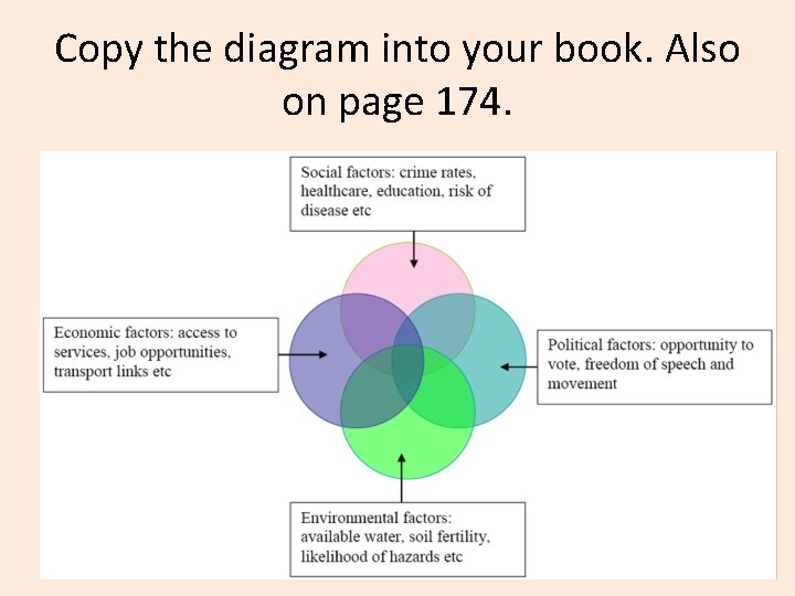 Copy the diagram into your book. Also on page 174. 