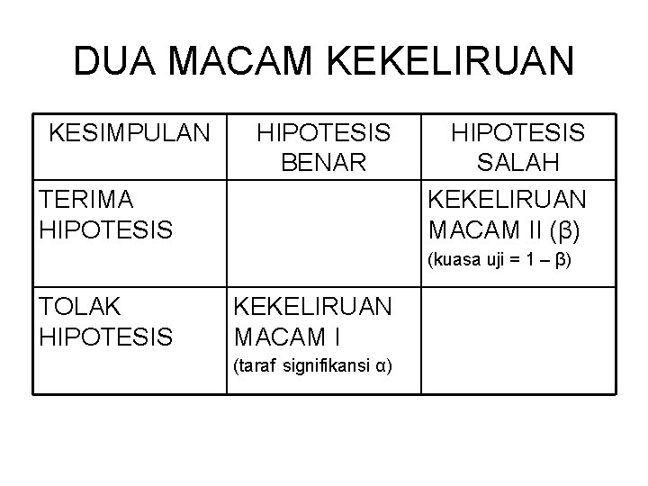 DUA MACAM KEKELIRUAN KESIMPULAN HIPOTESIS BENAR TERIMA HIPOTESIS SALAH KEKELIRUAN MACAM II (β) (kuasa