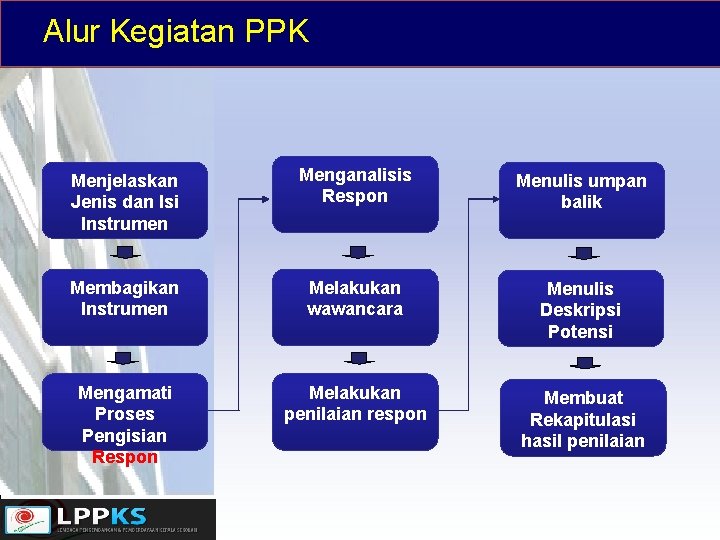 Alur Kegiatan PPK Menjelaskan Jenis dan Isi Instrumen Menganalisis Respon Menulis umpan balik Membagikan