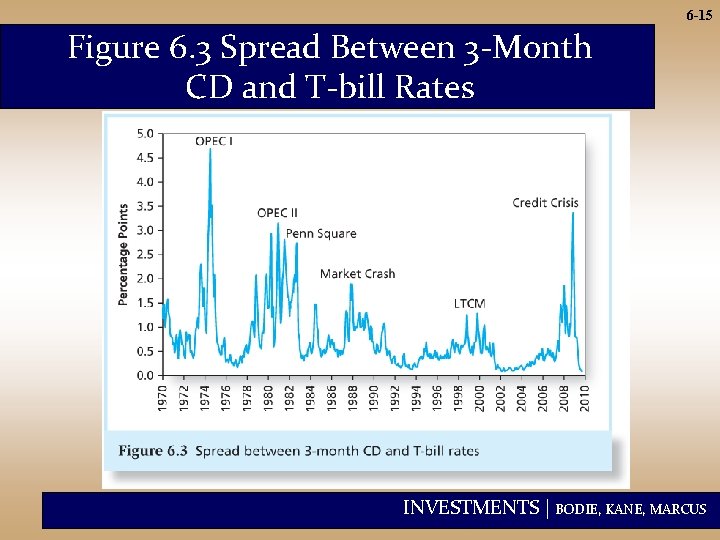 6 -15 Figure 6. 3 Spread Between 3 -Month CD and T-bill Rates INVESTMENTS