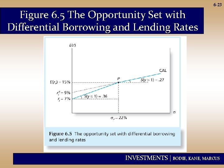 6 -23 Figure 6. 5 The Opportunity Set with Differential Borrowing and Lending Rates