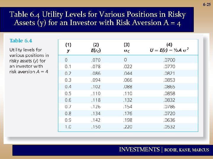 6 -25 Table 6. 4 Utility Levels for Various Positions in Risky Assets (y)