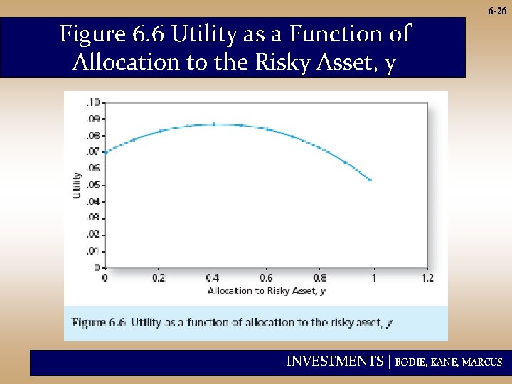 6 -26 Figure 6. 6 Utility as a Function of Allocation to the Risky