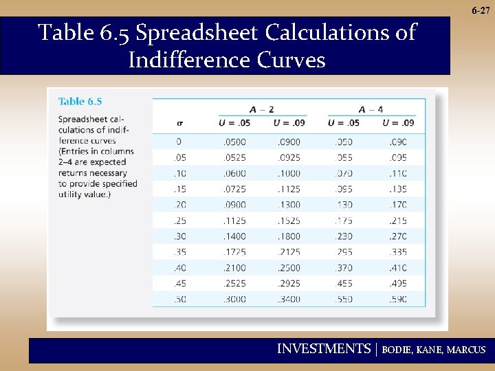 6 -27 Table 6. 5 Spreadsheet Calculations of Indifference Curves INVESTMENTS | BODIE, KANE,