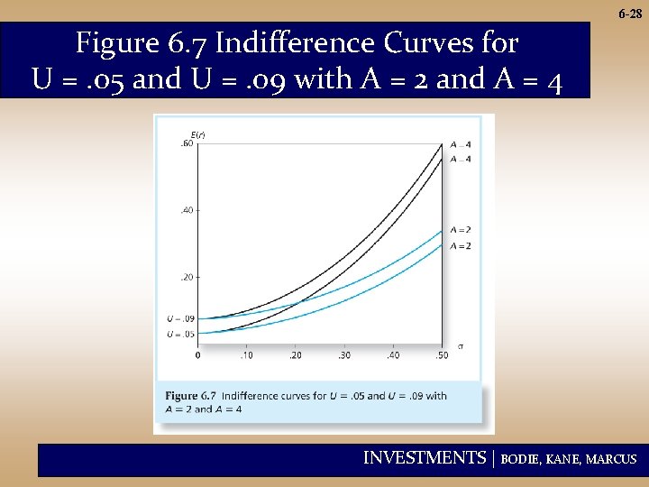 6 -28 Figure 6. 7 Indifference Curves for U =. 05 and U =.