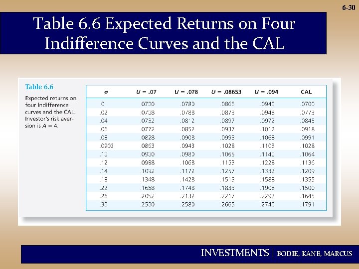 6 -30 Table 6. 6 Expected Returns on Four Indifference Curves and the CAL