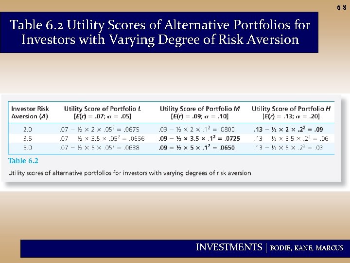 6 -8 Table 6. 2 Utility Scores of Alternative Portfolios for Investors with Varying