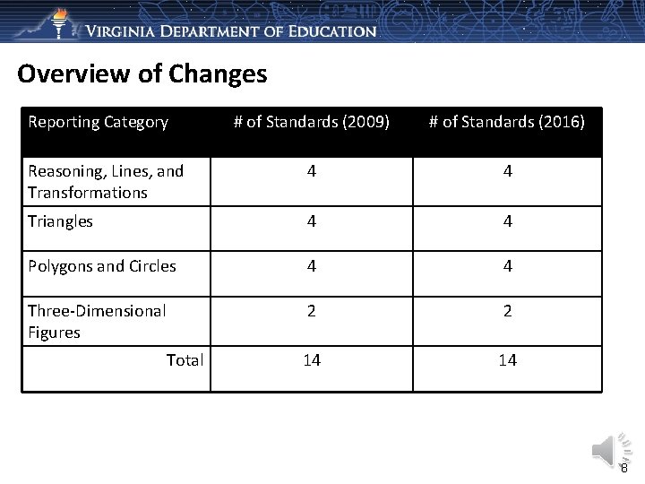 Overview of Changes Reporting Category # of Standards (2009) # of Standards (2016) Reasoning,