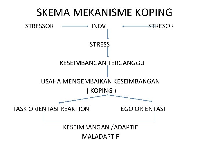 SKEMA MEKANISME KOPING STRESSOR INDV STRESOR STRESS KESEIMBANGAN TERGANGGU USAHA MENGEMBAIKAN KESEIMBANGAN ( KOPING