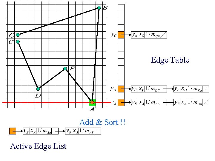 Edge Table Add & Sort !! Active Edge List 