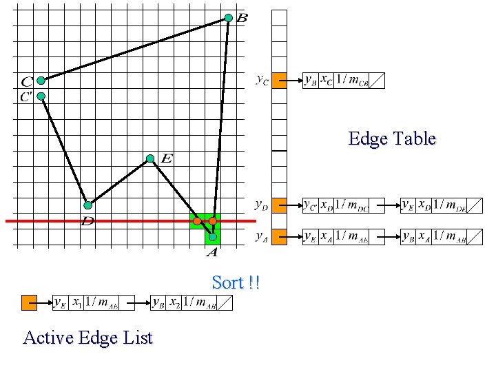 Edge Table Sort !! Active Edge List 