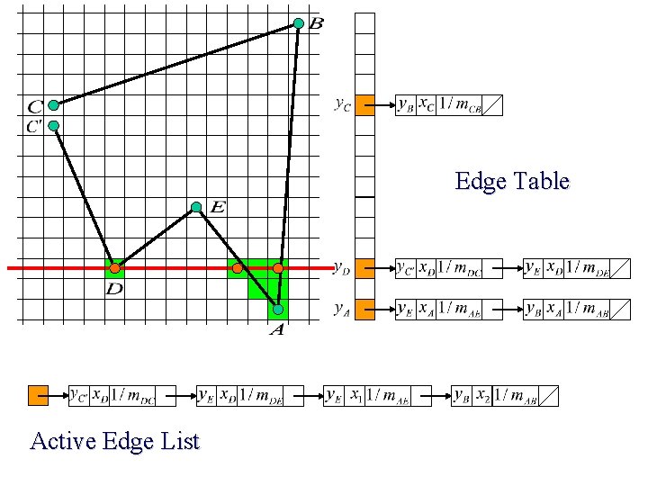 Edge Table Active Edge List 