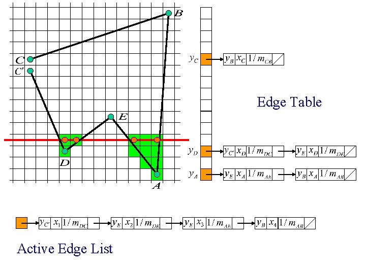Edge Table Active Edge List Edge Table Active Edge List
